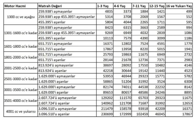 2025 MTV zamları belli oldu: Hangi araç için ne kadar vergi ödenecek? 10